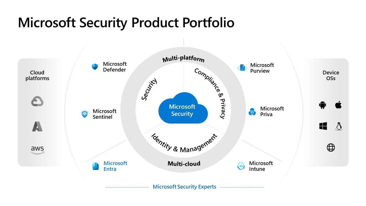 MicrosoftCloudSecurity 